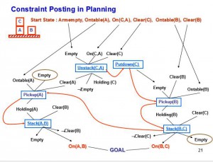 Constraint Posting